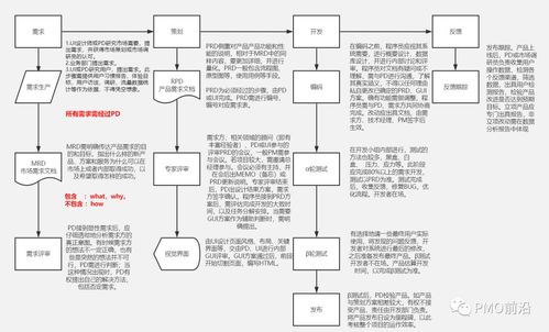 一张图详解互联网产品项目管理流程实例