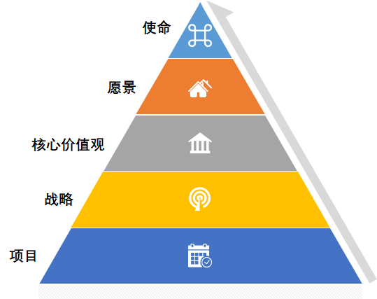 产品经理学项目管理04企业管理金字塔