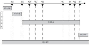 案例 项目管理方法在汽车整车新产品开发中的应用