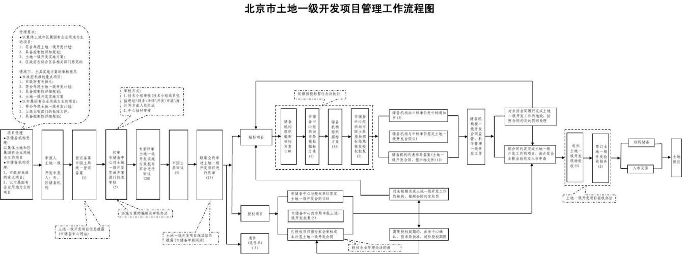 北京市土地一级开发项目管理流程图(试行)